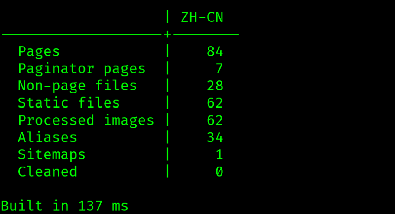 Featured image of post Solve articles/pages not rendered problem caused by Hugo's default time zone